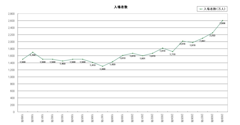 全国コンサートツアー事業者協会の基礎調査報告書から見る音楽ライブの状況 Longlow S Diary