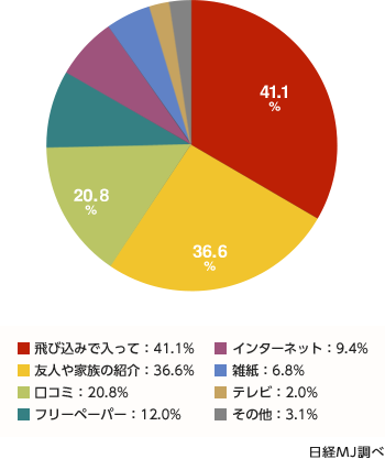 お気に入りのお店を探し出した方法