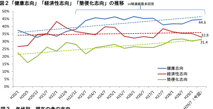 食の志向推移