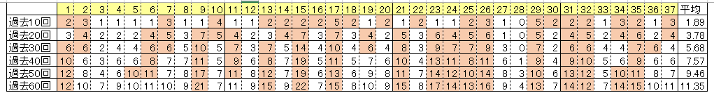 f:id:loto7statistic:20181118170053p:plain f:id:loto7statistic:20181118170053p:plain