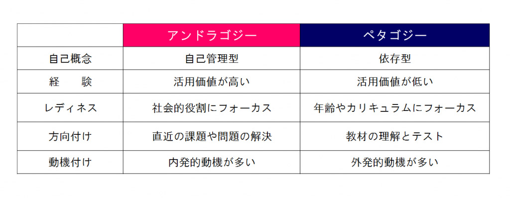 成人教育の現代的実施　ペダゴラジーからアンドラゴジーへ 成人教育の現代的実施 ペダゴラジーからアンドラゴジーへ