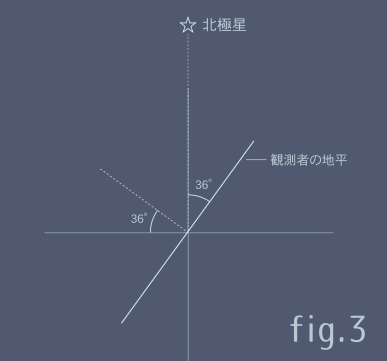 天の北極と天の赤道と周極星のこと - planet;nakanotori