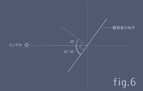 天の北極と天の赤道と周極星のこと - planet;nakanotori