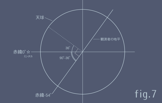 天の北極と天の赤道と周極星のこと - planet;nakanotori