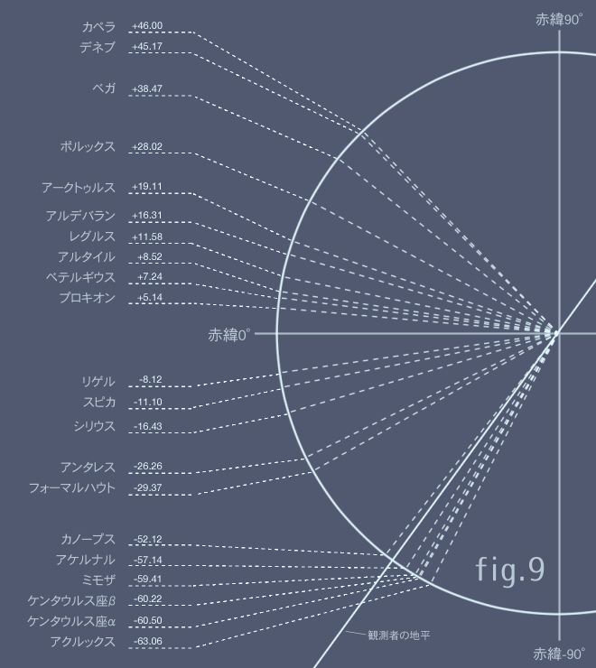 天の北極と天の赤道と周極星のこと - planet;nakanotori