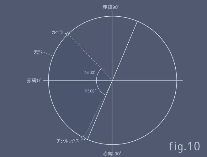 天の北極と天の赤道と周極星のこと - planet;nakanotori