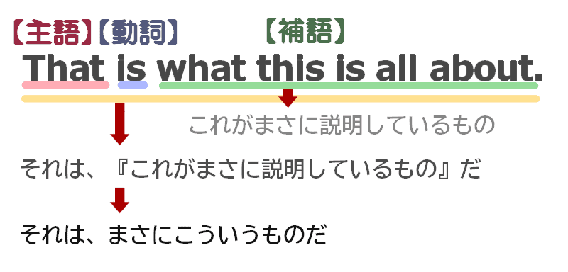 That is what this is all aboutの文法構造