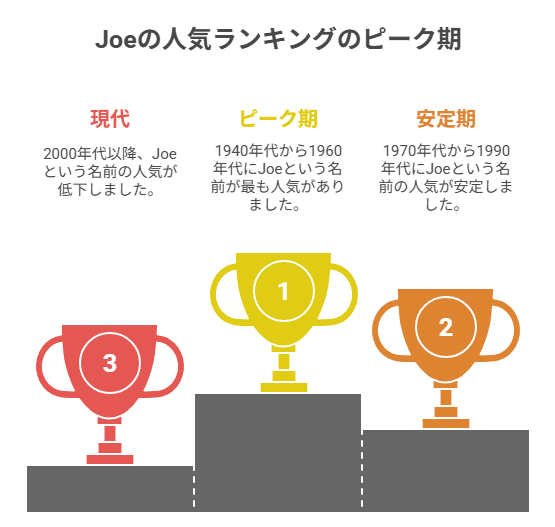 Joeの人気度の推移