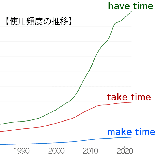 make time、take time、have timeの使用頻度推移