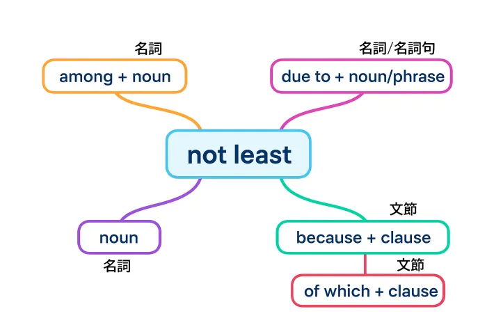 not leastのマップ