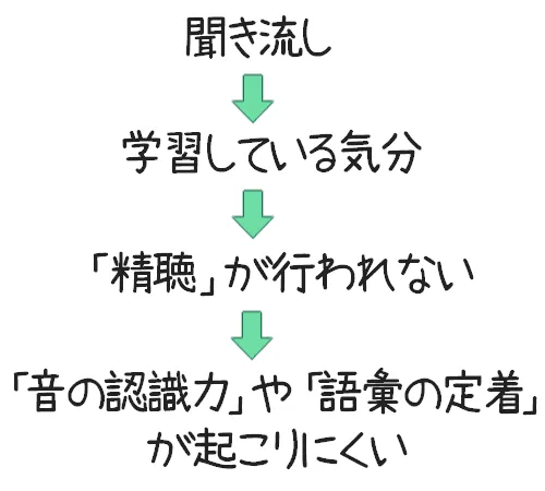 聞き流しだけでは伸びない理由