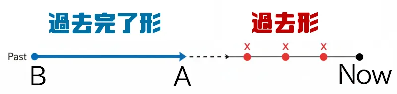 過去形 vs 過去完了形のイメージ