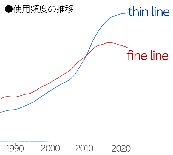thin line と fine line の使用頻度推移