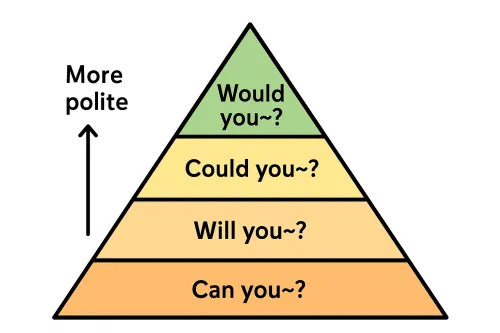 Can you～?/Will you～?/Could you～?/Would you～?の丁寧さの度合い