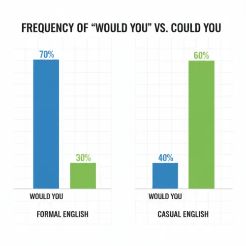 would youとcould youの頻度