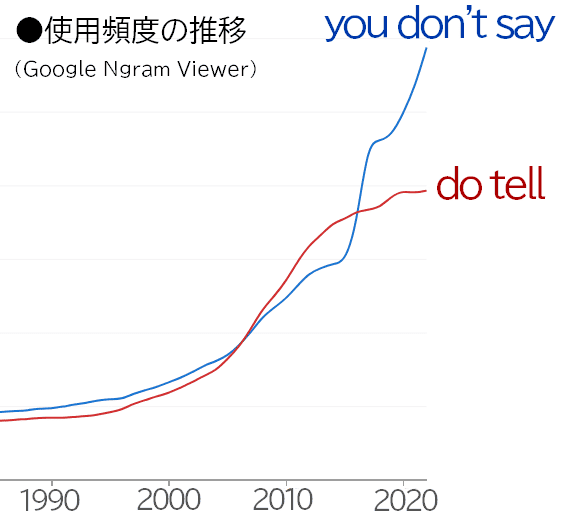 you don't sayとdo tellの使用頻度推移