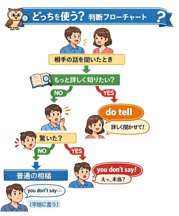 you don't sayとdo tellの使い分けフローチャート