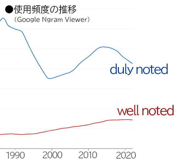 duly notedとwell notedの使用頻度の推移