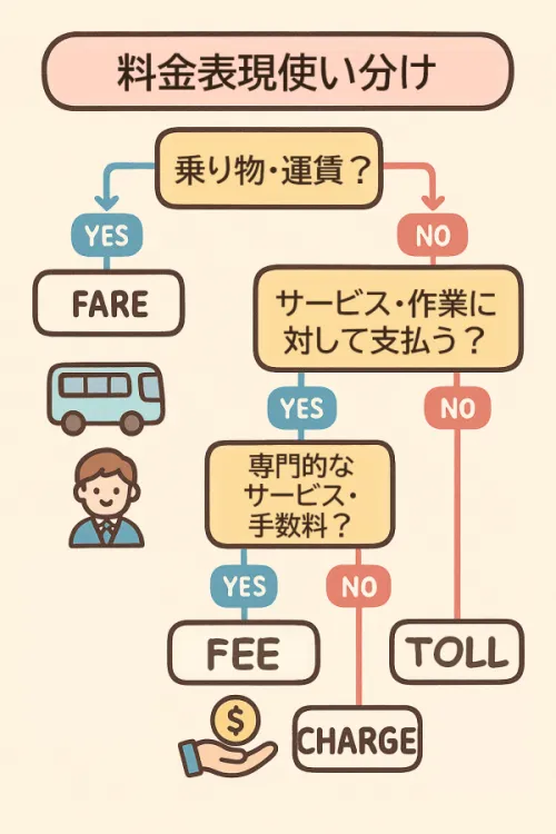 fare･fee･charge･toll使い分けフローチャート