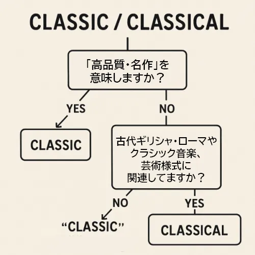 classic と classical の使い分け