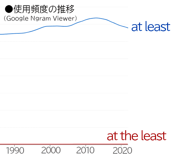 at leastとat the leastの使用頻度推移