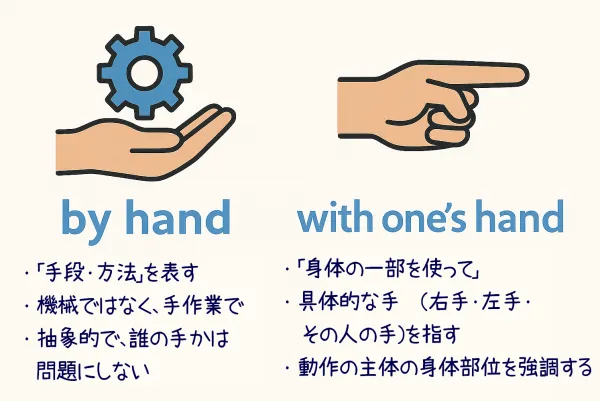 by hand、with handの違い