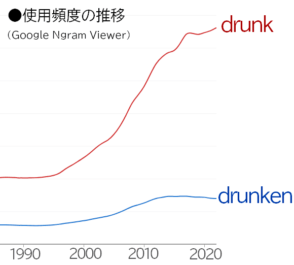 drunkenとdrunkの使用頻度推移