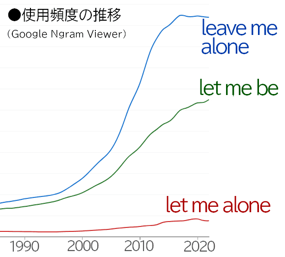 leave me alone、let me alone、let me beの使用頻度推移
