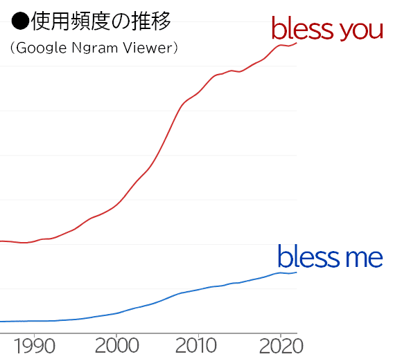 bless meとbless youの使用頻度推移