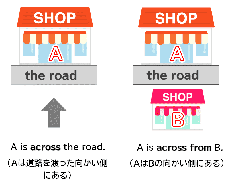 across と across from の意味の違い