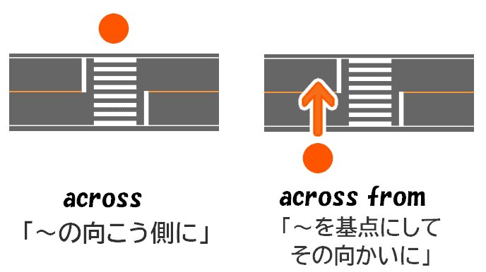 across と across from の違い