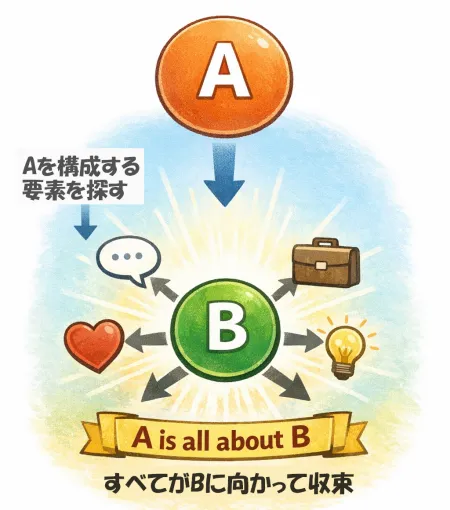 all aboutのイメージ図