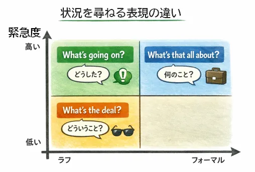 What's that all about?、What's going on?、What's the deal?の違いを示すマトリックス表