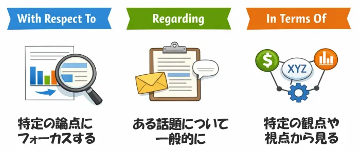 with respect to、regarding、in terms ofの意味の違い