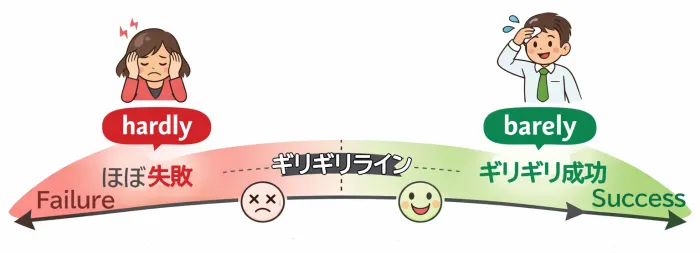 hardlyとbarelyの違い