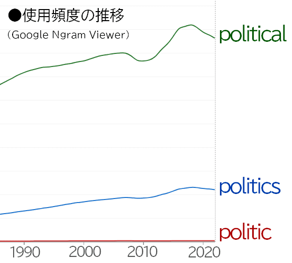 politics･political･politicの使用頻度推移