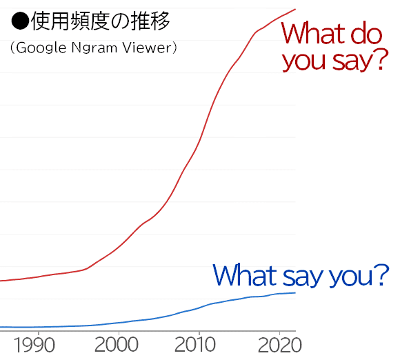 what say you? の使用頻度推移
