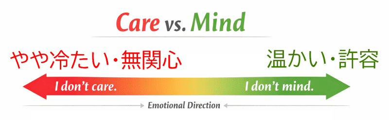 I don’t care / I don’t mind の違い