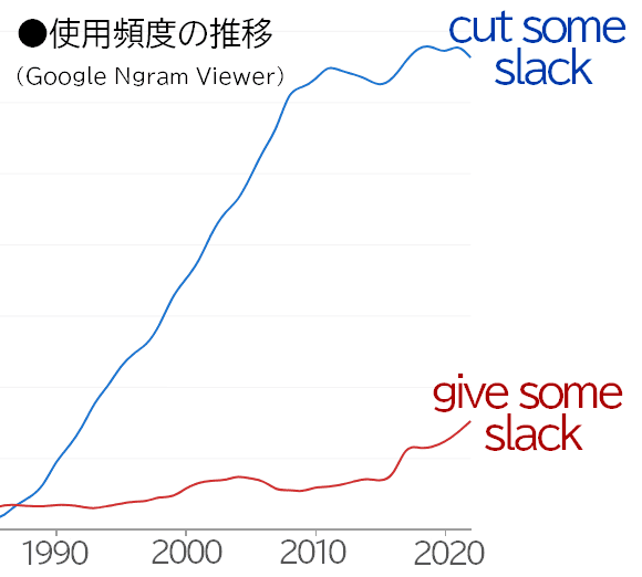 cut some slackとgive some slackの使用頻度