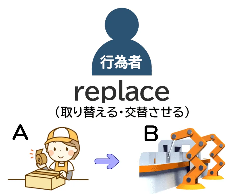 replaceの用法2「取り替える」