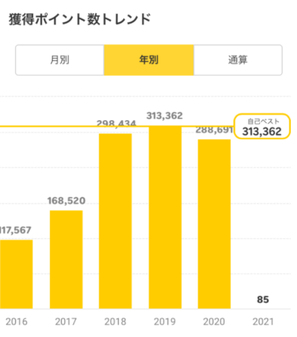 1月9日から楽天のお買い物マラソンがスタート 昨年は楽天ポイントを28万ポイント獲得 今年も効果的に楽天ポイントを獲得しますよ シングルプレーヤーへの道は遠い