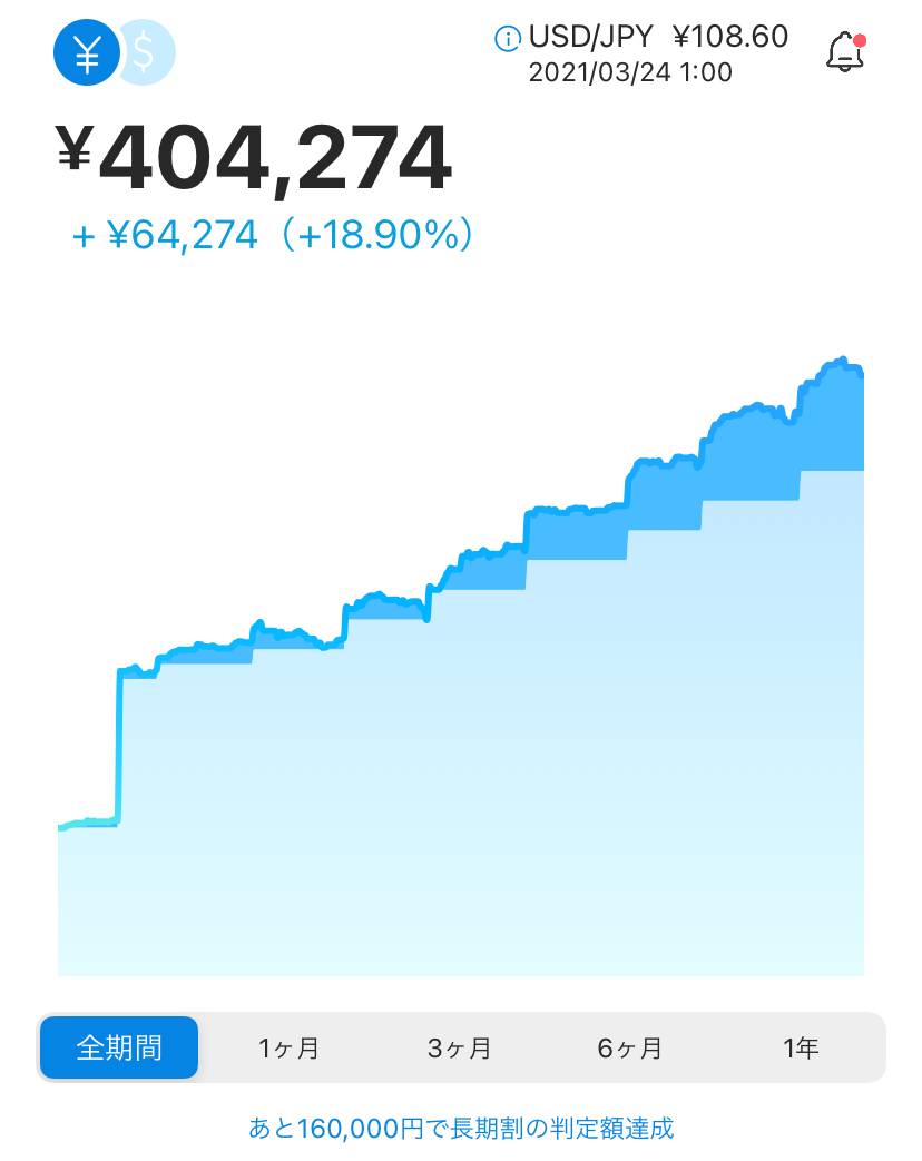 WealthNaviの9ヵ月目までの運用実績は累積18.90％のプラス！長期積立分散投資なので、月1回だけパフォーマンスを確認します！ -  シングルプレーヤーへの道は遠い？