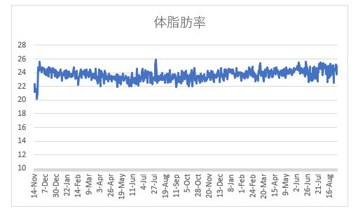 ボディメイクの週間報告96週目 8 29 9 4 お酒の飲みすぎると 16時間断食の効果がほとんどでません シングルプレーヤーへの道は遠い
