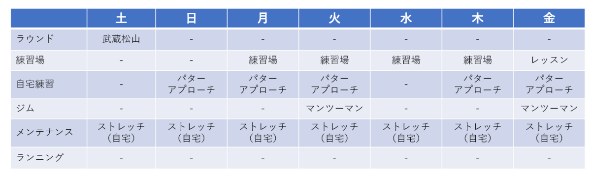 ゴルフの週間報告216週目(5/18-5/24): 先週は1ラウンド、今週も1ラウンドになりそうです・・・ - シングルプレーヤーへの道は遠い?