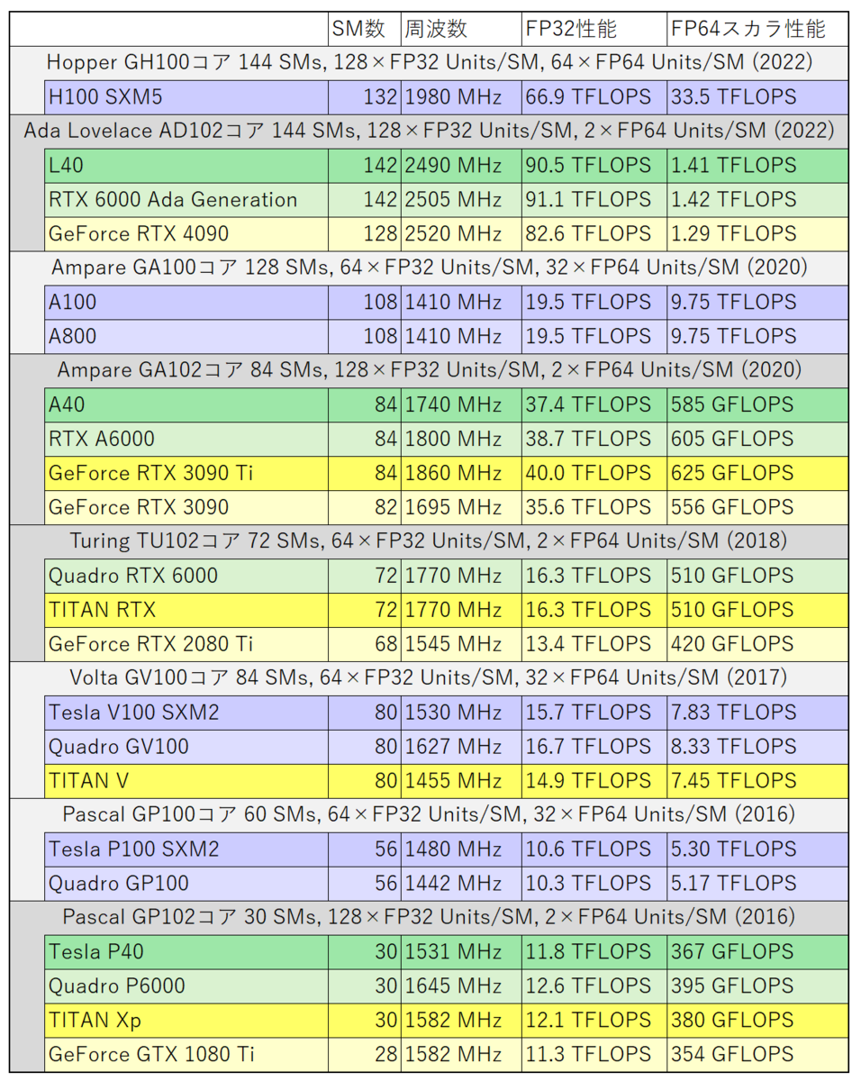 Hopper GH100コア (2022):  144 SMs, 128&times;FP32 Units/SM, 64&times;FP64 Units/SM; H100 SXM5: 132 SMs, 1980 MHz, 66.9 TFLOPS(fp32), 33.5 TFLOPS(fp64); Ada Lovelace AD102コア (2022):  144 SMs, 128&times;FP32 Units/SM, 2&times;FP64 Units/SM; L40: 142 SMs, 2490 MHz, 90.5 TFLOPS(fp32), 1.41 TFLOPS(fp64); RTX 6000 Ada Generation: 142 SMs, 2505 MHz, 91.1 TFLOPS(fp32), 1.42 TFLOPS(fp64); GeForce RTX 4090: 128 SMs, 2520 MHz, 82.6 TFLOPS(fp32), 1.29 TFLOPS(fp64); Ampare GA100コア (2020):  128 SMs, 64&times;FP32 Units/SM, 32&times;FP64 Units/SM; A100: 108 SMs, 1410 MHz, 19.5 TFLOPS(fp32), 9.75 TFLOPS(fp64); A800: 108 SMs, 1410 MHz, 19.5 TFLOPS(fp32), 9.75 TFLOPS(fp64); Ampare GA102コア (2020):  84 SMs, 128&times;FP32 Units/SM, 2&times;FP64 Units/SM; A40: 84 SMs, 1740 MHz, 37.4 TFLOPS(fp32), 585 GFLOPS(fp64); RTX A6000: 84 SMs, 1800 MHz, 38.7 TFLOPS(fp32), 605 GFLOPS(fp64); GeForce RTX 3090 Ti: 84 SMs, 1860 MHz, 40.0 TFLOPS(fp32), 625 GFLOPS(fp64); GeForce RTX 3090: 82 SMs, 1695 MHz, 35.6 TFLOPS(fp32), 556 GFLOPS(fp64); Turing TU102コア (2018):  72 SMs, 64&times;FP32 Units/SM, 2&times;FP64 Units/SM; Quadro RTX 6000: 72 SMs, 1770 MHz, 16.3 TFLOPS(fp32), 510 GFLOPS(fp64); TITAN RTX: 72 SMs, 1770 MHz, 16.3 TFLOPS(fp32), 510 GFLOPS(fp64); GeForce RTX 2080 Ti: 68 SMs, 1545 MHz, 13.4 TFLOPS(fp32), 420 GFLOPS(fp64); Volta GV100コア (2017):  84 SMs, 64&times;FP32 Units/SM, 32&times;FP64 Units/SM; Tesla V100 SXM2: 80 SMs, 1530 MHz, 15.7 TFLOPS(fp32), 7.83 TFLOPS(fp64); Quadro GV100: 80 SMs, 1627 MHz, 16.7 TFLOPS(fp32), 8.33 TFLOPS(fp64); TITAN V: 80 SMs, 1455 MHz, 14.9 TFLOPS(fp32), 7.45 TFLOPS(fp64); Pascal GP100コア (2016):  60 SMs, 64&times;FP32 Units/SM, 32&times;FP64 Units/SM; Tesla P100 SXM2: 56 SMs, 1480 MHz, 10.6 TFLOPS(fp32), 5.30 TFLOPS(fp64); Quadro GP100: 56 SMs, 1442 MHz, 10.3 TFLOPS(fp32), 5.17 TFLOPS(fp64); Pascal GP102コア (2016):  30 SMs, 128&times;FP32 Units/SM, 2&times;FP64 Units/SM; Tesla P40: 30 SMs, 1531 MHz, 11.8 TFLOPS(fp32), 367 GFLOPS(fp64); Quadro P6000: 30 SMs, 1645 MHz, 12.6 TFLOPS(fp32), 395 GFLOPS(fp64); TITAN Xp: 30 SMs, 1582 MHz, 12.1 TFLOPS(fp32), 380 GFLOPS(fp64); GeForce GTX 1080 Ti: 28 SMs, 1582 MHz, 11.3 TFLOPS(fp32), 354 GFLOPS(fp64); 