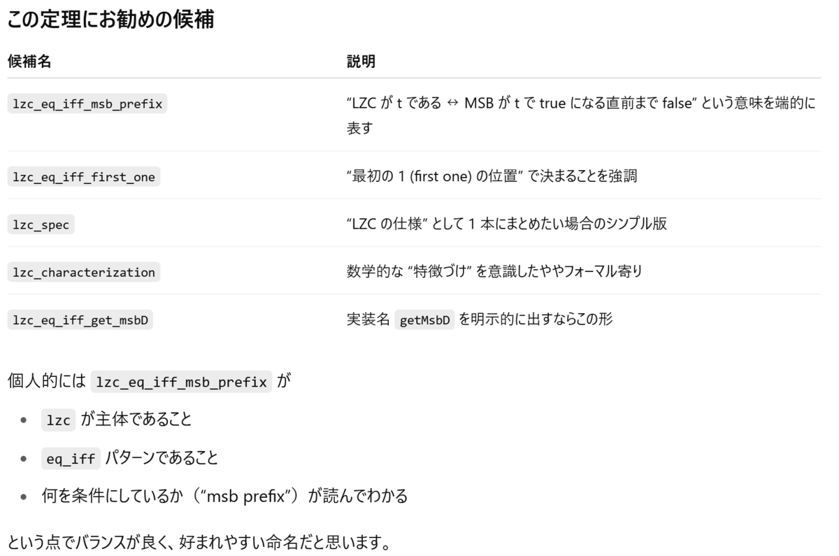 ChatGPTの出力。『この定理にお勧めの候補 候補名 説明 lzc_eq_iff_msb_prefix “LZC が t である ↔ MSB が t で true になる直前まで false” という意味を端的に表す lzc_eq_iff_first_one “最初の 1 (first one) の位置” で決まることを強調 lzc_spec “LZC の仕様” として 1 本にまとめたい場合のシンプル版 lzc_characterization 数学的な “特徴づけ” を意識したややフォーマル寄り lzc_eq_iff_get_msbD 実装名 getMsbD を明示的に出すならこの形 個人的には lzc_eq_iff_msb_prefix が lzc が主体であること eq_iff パターンであること 何を条件にしているか(“msb prefix”)が読んでわかる という点でバランスが良く、好まれやすい命名だと思います。』