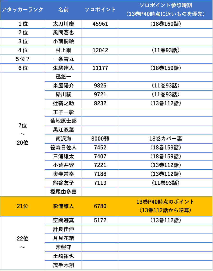 ソロ総合ランク考察『影浦は本当にアタッカー20位なのか