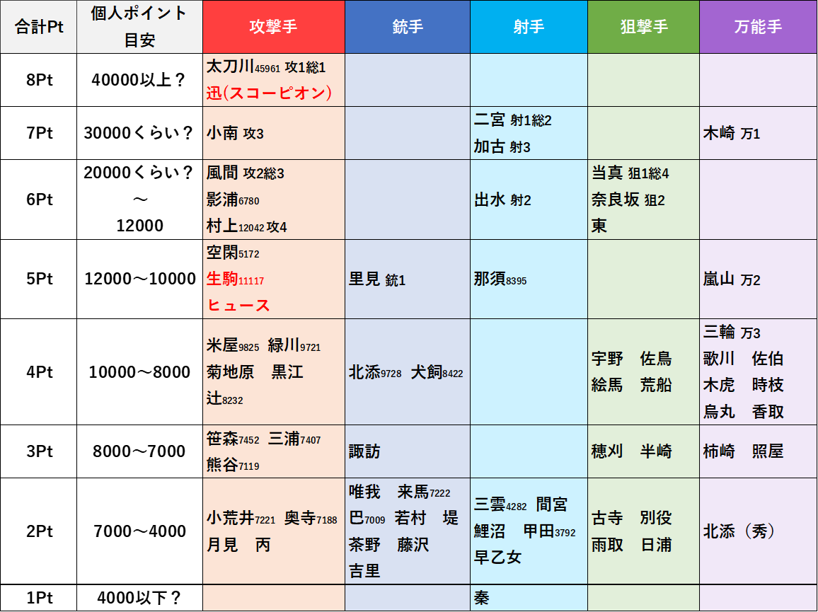 ワールドトリガー 纏め売り ⚠️最終値下け ソロ総合ランク考察『影浦は本当にアタッカー20位なのか