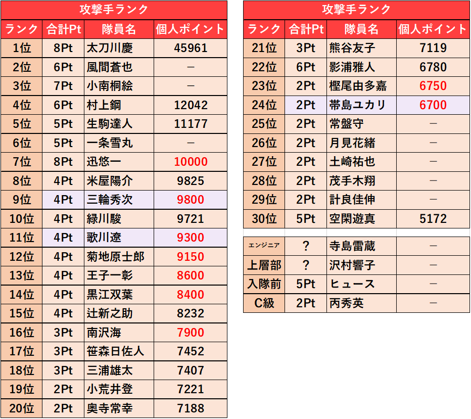 ソロ総合ランク考察『影浦は本当にアタッカー20位なのか