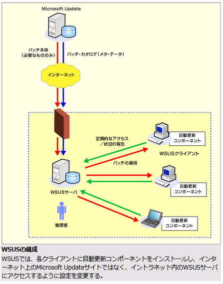 Wsus Windows Server Update Services Lullylapislazuli S Blog Work